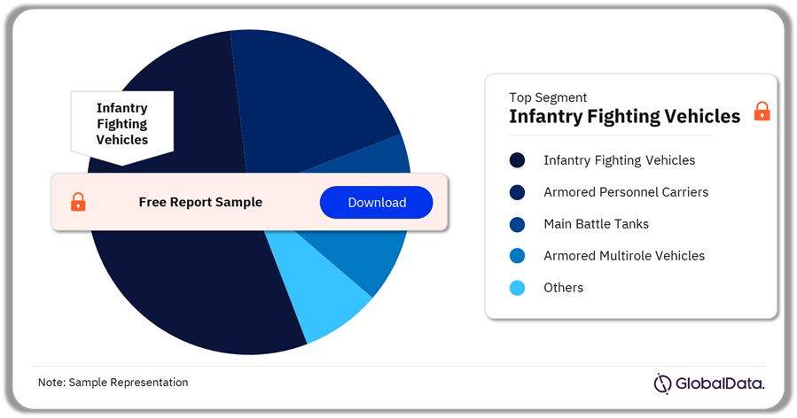 Military Land Vehicles Market Analysis by Segments, 2023-2033 (%)