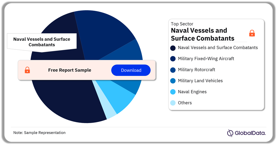 New Zealand Defense Market Analysis by Sectors, 2024 (%)