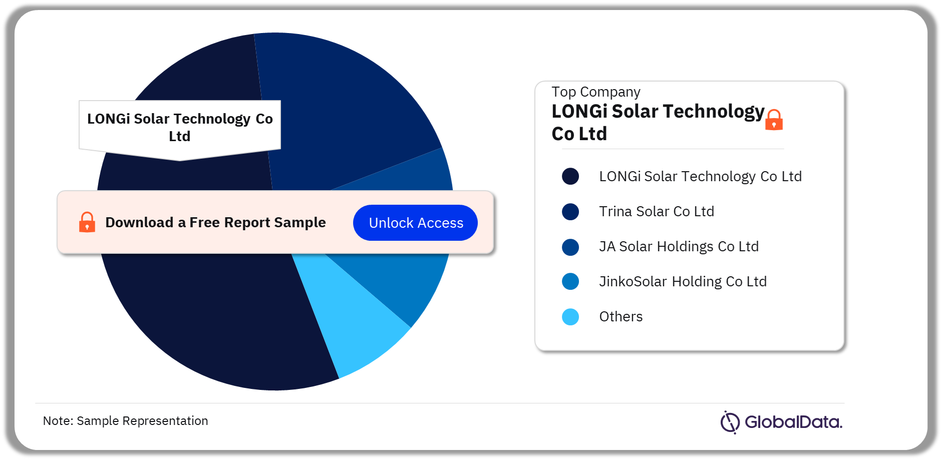 Solar PV Modules Market Analysis, by Companies, 2022 (%)