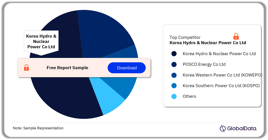 South Korea Power Market Analysis by Companies, 2023 (%)