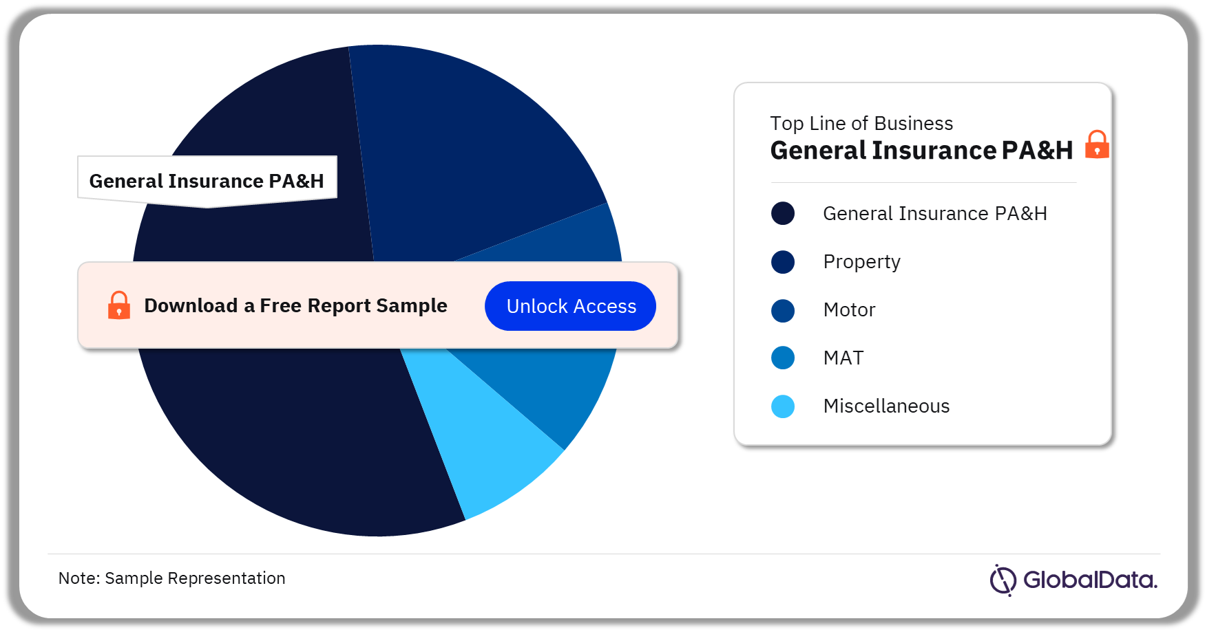 UAE General Insurance Market Analysis by Lines of Business, 2022 (%)