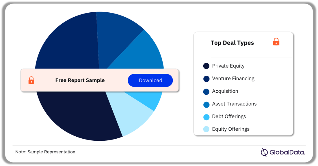 UK Biopower Market Analysis by Deal Types, 2022 (%)
