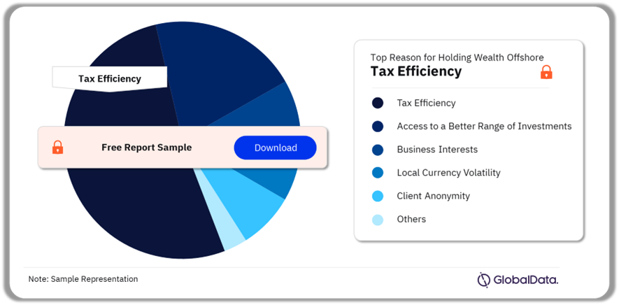 Canada Wealth Management Market Analysis by Reasons for Holding Wealth Offshore, 2023 (%)