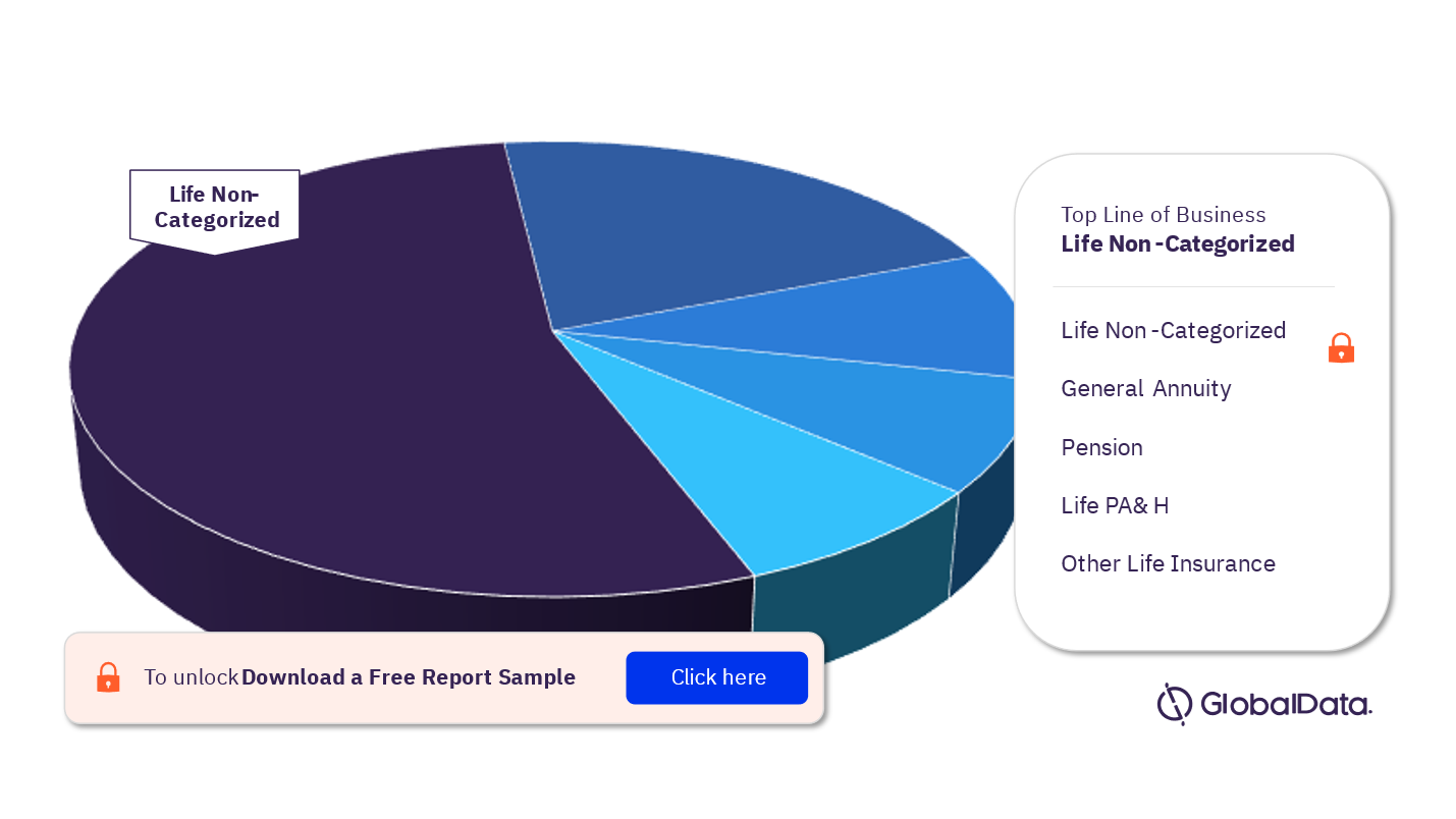 Colombia Life Insurance Market Analysis, by Lines of Business