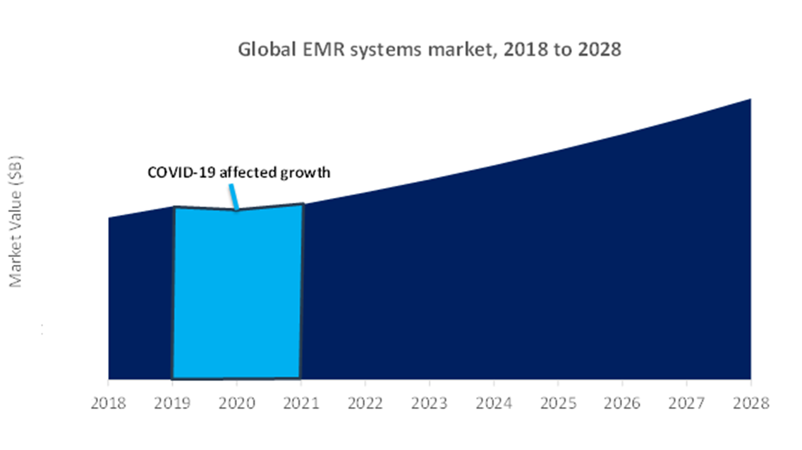EMR Systems Market Outlook 2018-2028 ($ Billion)