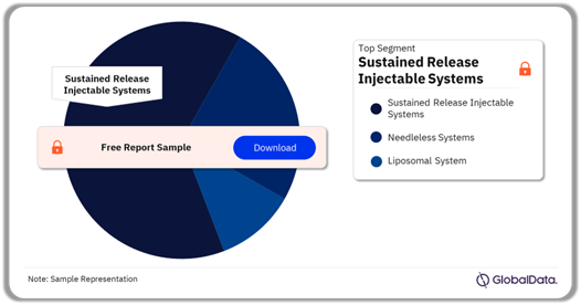 Injectable Drug Delivery Pipeline Market Analysis by Segments, 2024 (%)