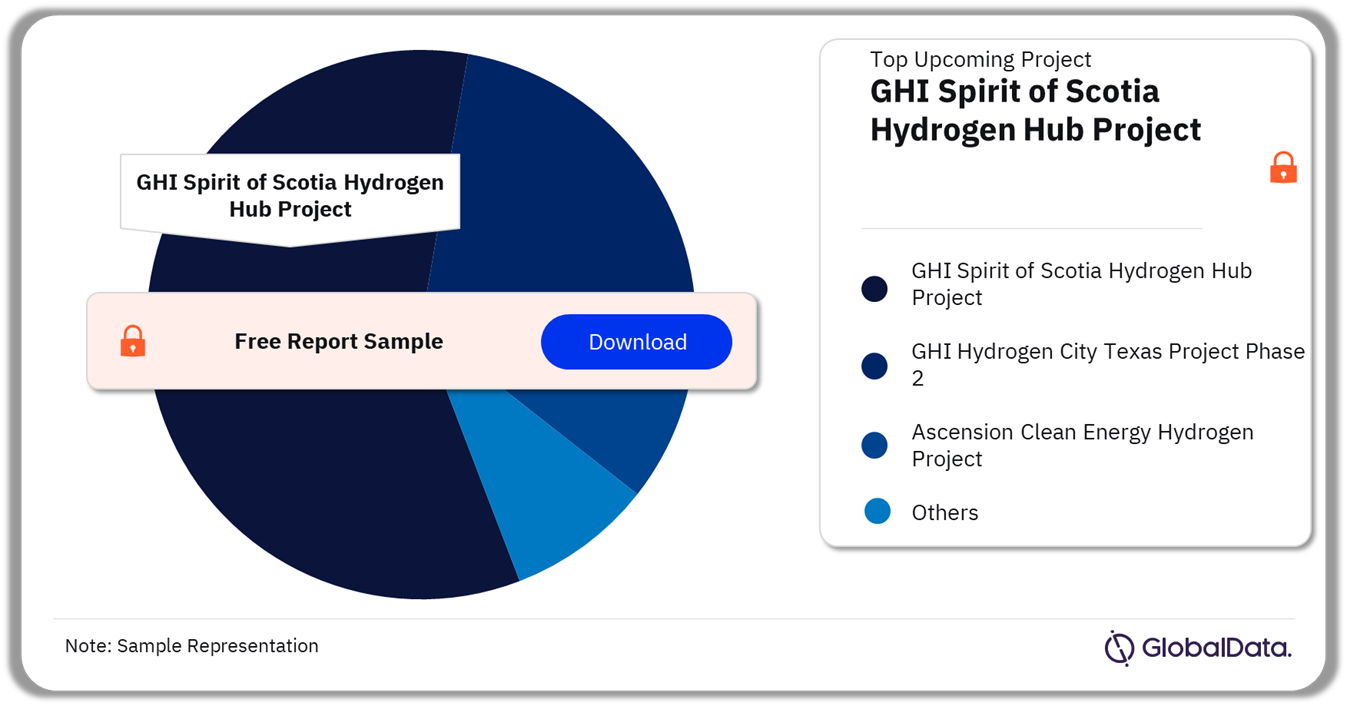 North America Hydrogen Market Analysis by Upcoming Hydrogen Project