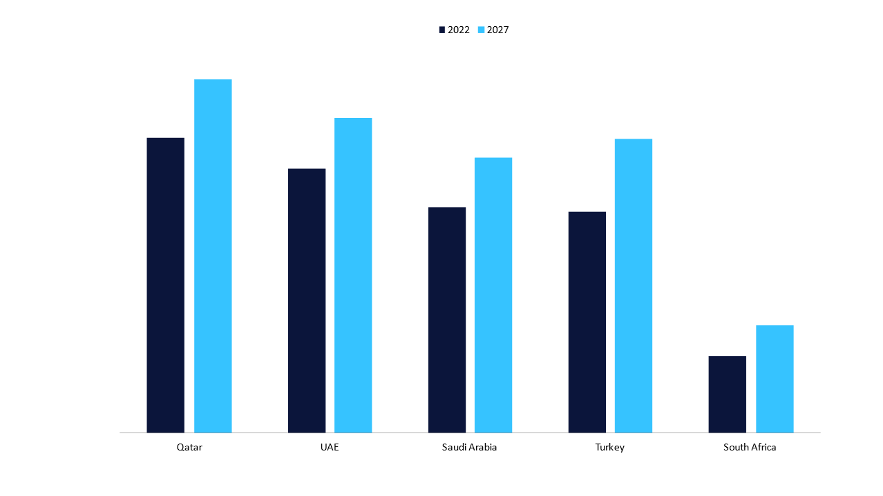 SVoD Unique Household Penetration in Middle East and Africa (MEA), 2022 Vs. 2027