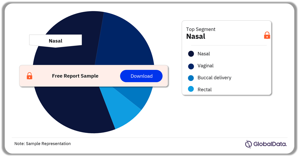Transmucosal Drug Delivery Pipeline Market Analysis by Segments, 2024 (%)