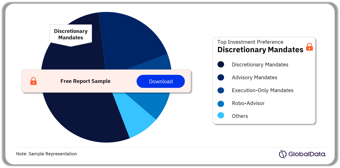 UAE Wealth Management Market Analysis by Investment Preferences, 2023 (%)