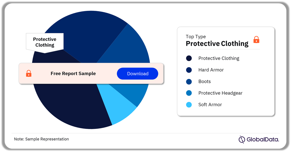 Body Armor and Personal Protection Market Share by Type, 2023 (%)