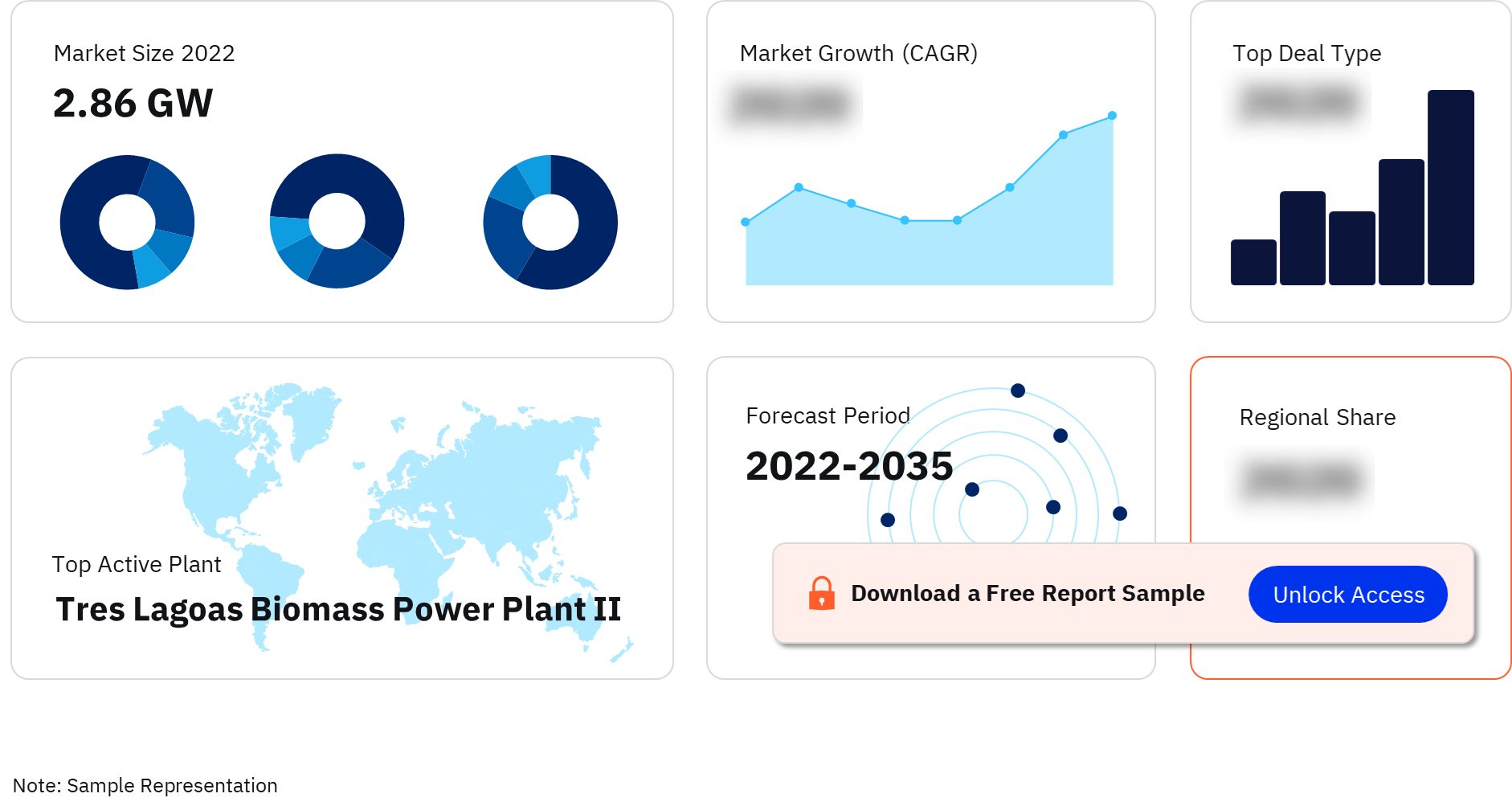 Brazil Biopower Market Outlook (2022-2035)