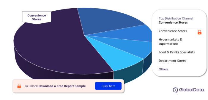 Brazil Confectionery Market Analysis, by Distribution Channel