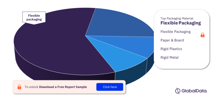 Brazil Confectionery Market Analysis, by Packaging Material