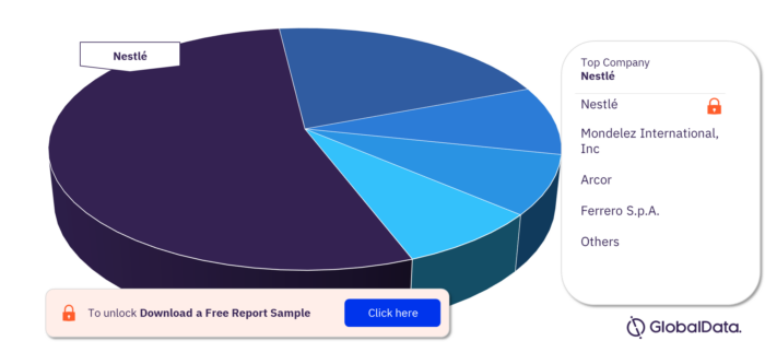 Brazil Confectionery Market, by Leading Companies