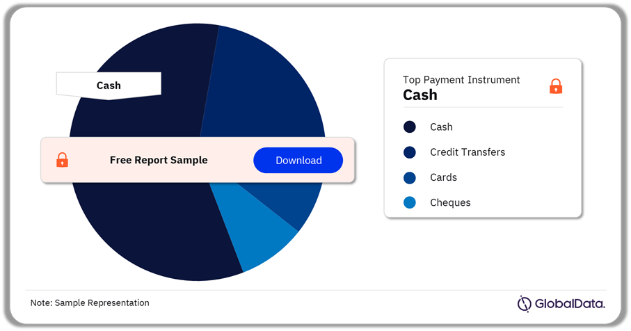 Cambodia Cards and Payments Market Analysis by Payment Instruments (Volume Terms), 2024 (%)