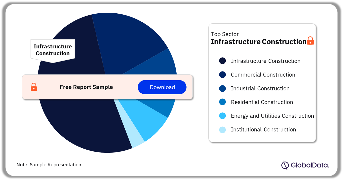 Cameroon Construction Market Analysis by Sectors, 2023 (%)