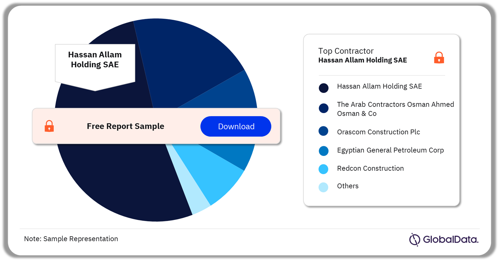 Egypt Construction Market Analysis by Contractors, 2023 (%)