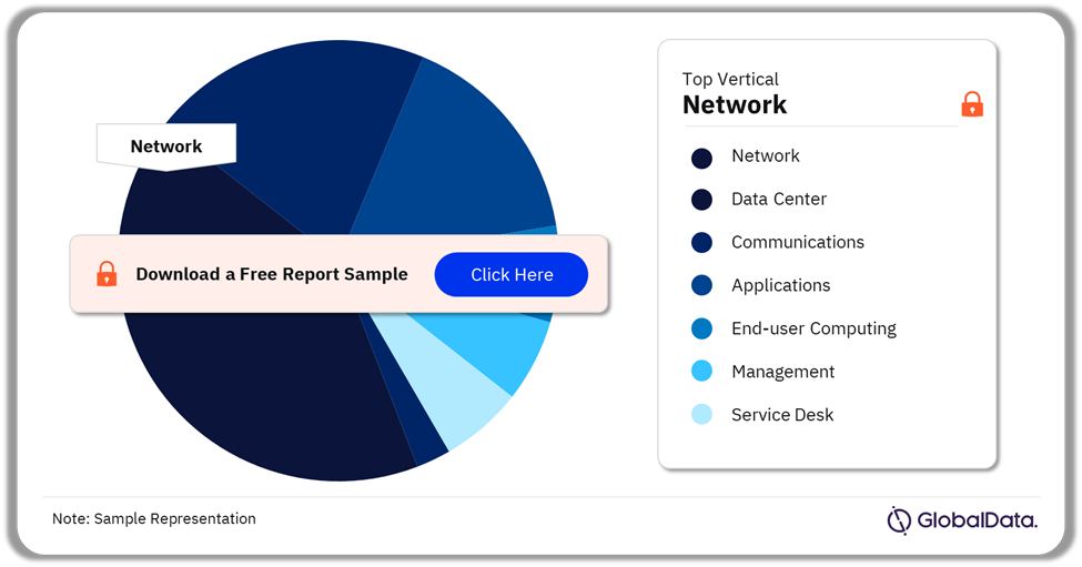 Home Depot ICT Spend by Function, 2024 (%)