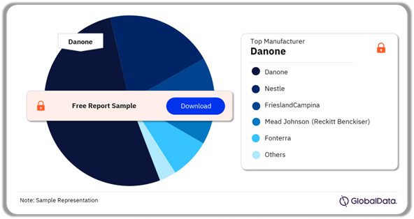 In 2023, Danone garnered the highest Malaysian baby food value