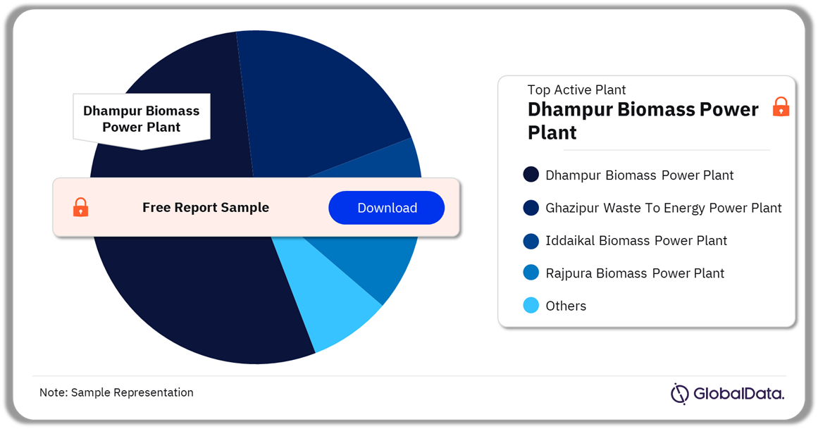 India Biopower Market Analysis by Active Plants, 2023 (%)