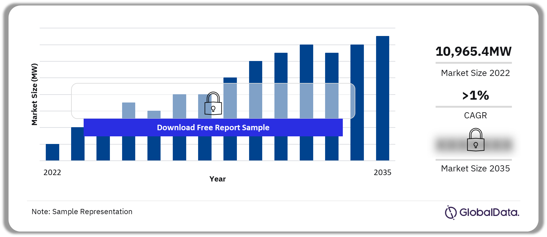 India Biopower Market Outlook, 2022-2035 (MW)