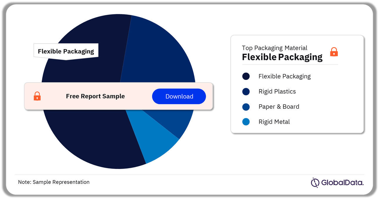 Indonesia Confectionery Market Analysis by Packaging Material, 2021 (%)