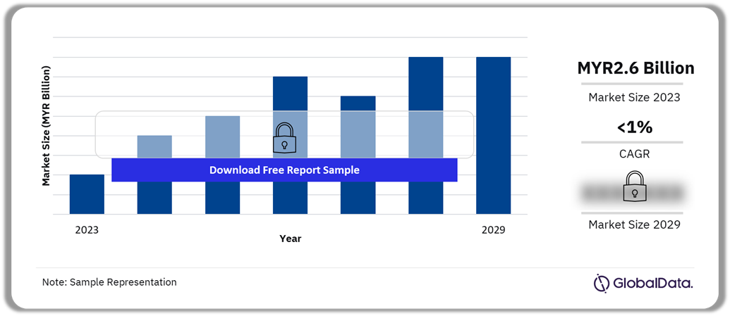 Malaysia Baby Food Market Outlook, 2023-2029 (MYR Billion)
