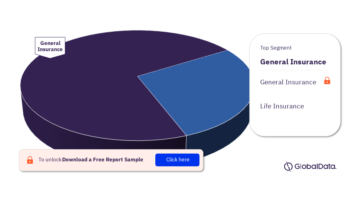 Mali Insurance Market Analysis by Segments, 2022 (%)