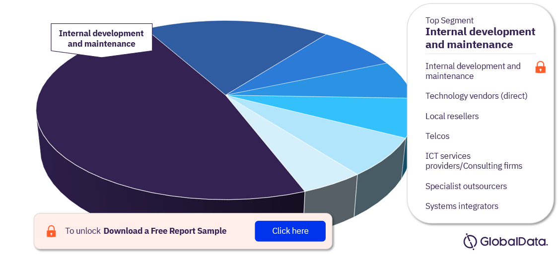 Southwest Airlines ICT Spend by Channel, 2022