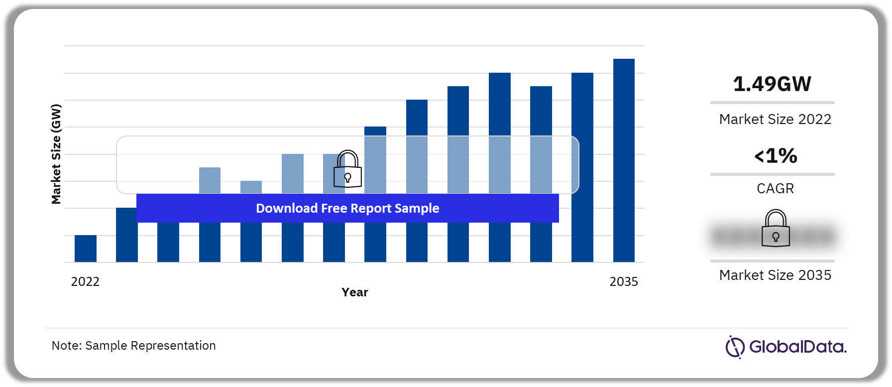 Spain Biopower Market Outlook, 2022-2035 (GW)
