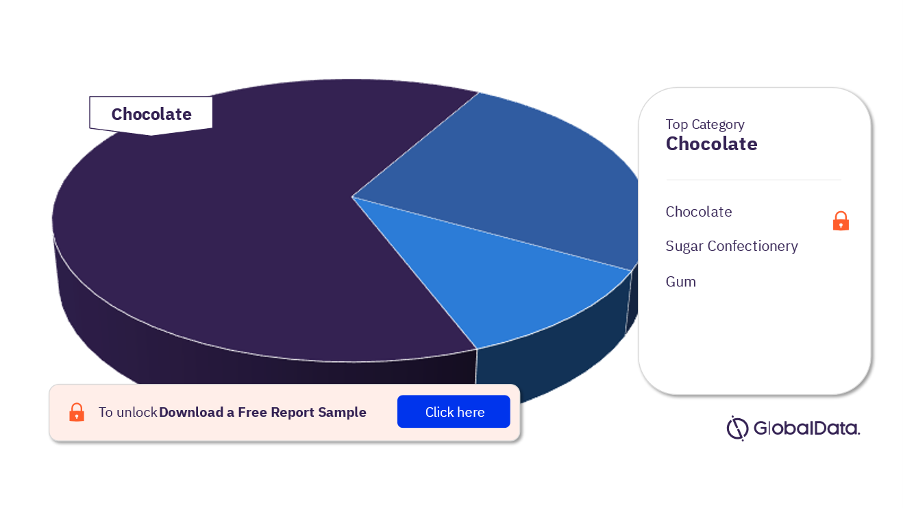 Sweden Confectionery Market Analysis, by Category