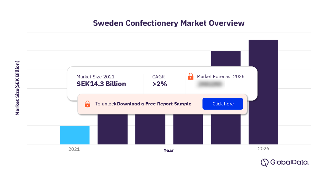 Sweden Confectionery Market Size 