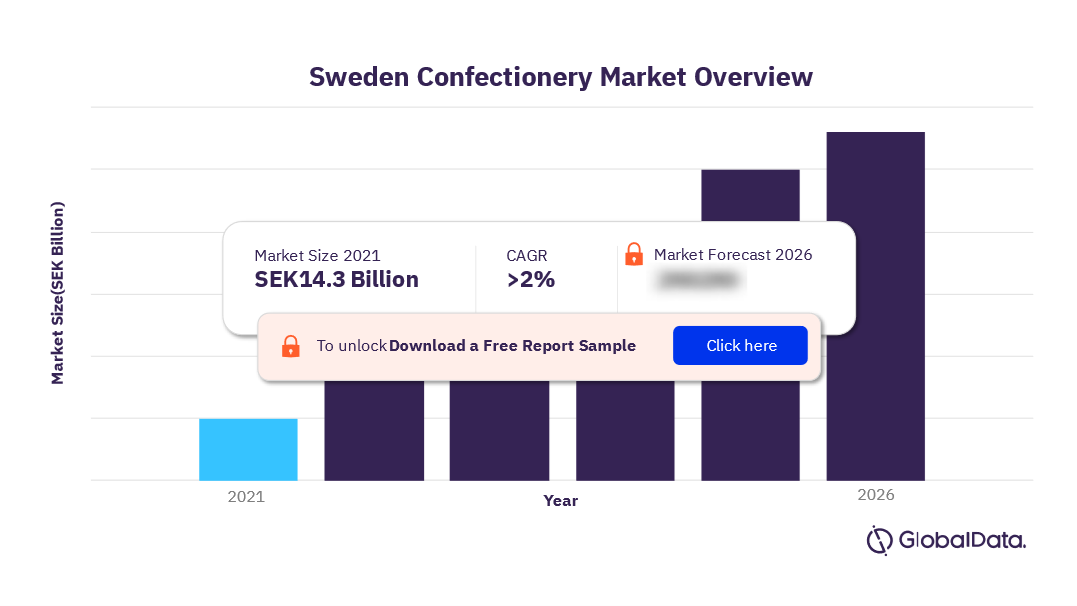 Sweden Confectionery Market Size