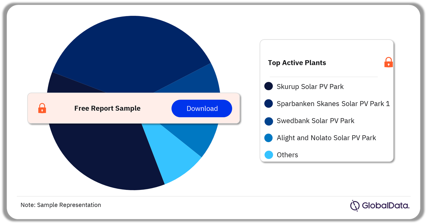 Sweden Solar PV Market Analysis by Active Plants, 2023 (%)