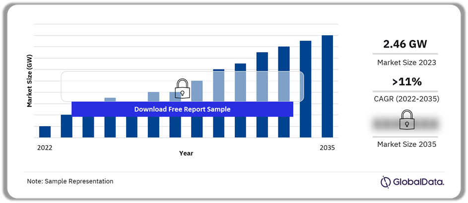 Sweden Solar PV Market Outlook 2022-2035 (GW)