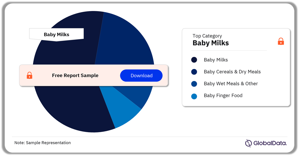 The baby milk category led the Malaysian baby food market sales in 2023