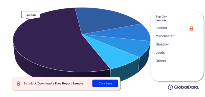 UK Confectionery Market Analysis, by Top Cities
