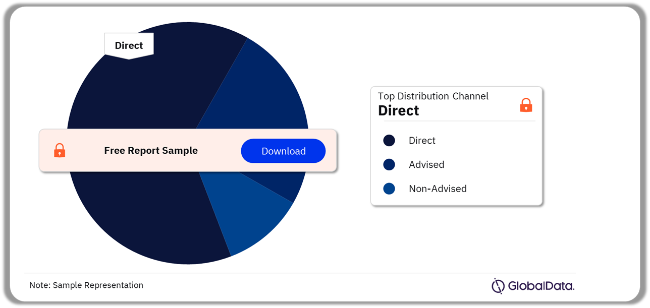 UK Whole of Life Assurance Market Analysis by Distribution Channel, 2023 (%)