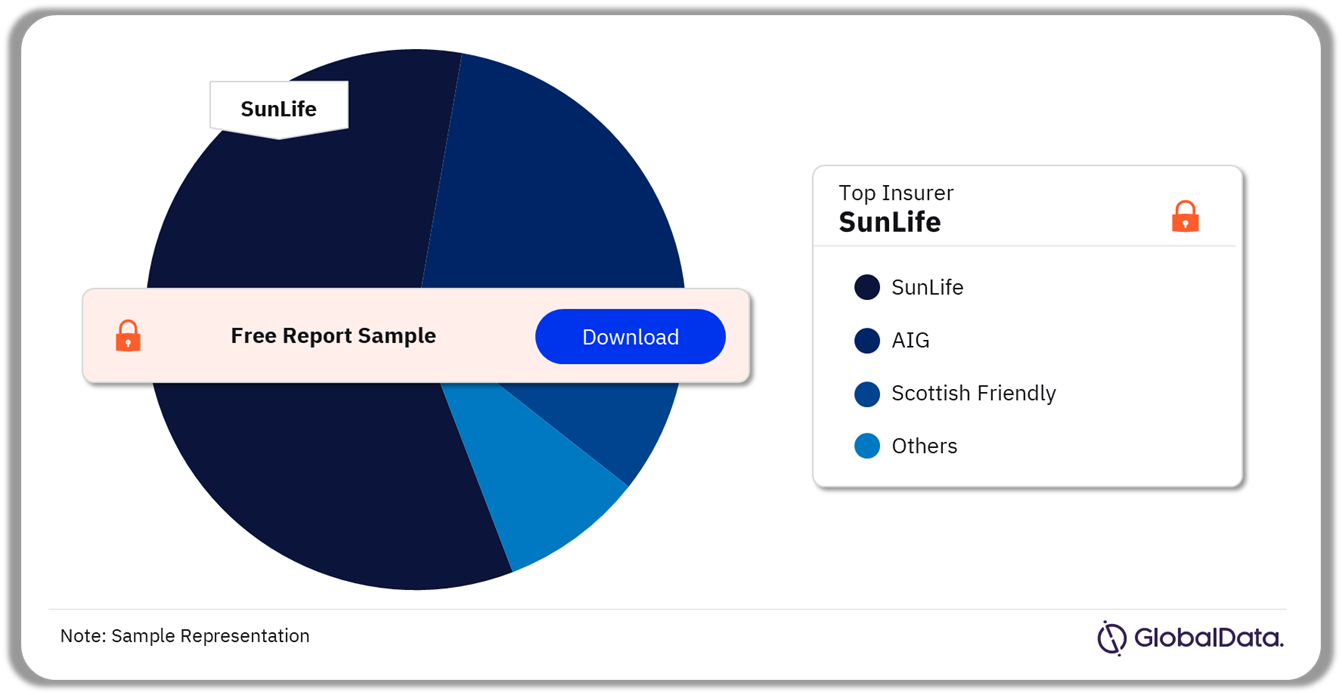 UK Whole of Life Assurance Market Analysis by Insurers, 2023 (%)