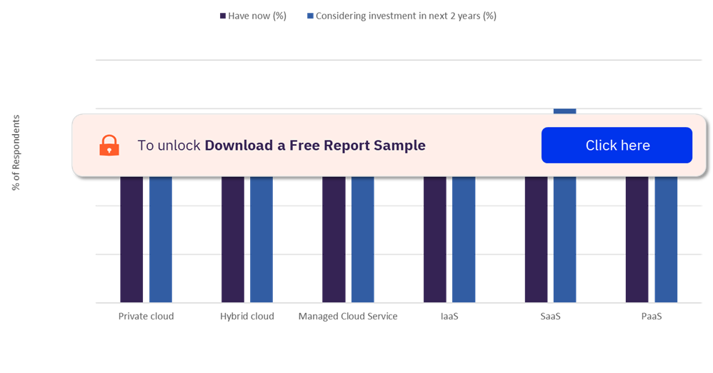 Cloud Computing Technology Investment Priority – Current vs Next Two Years 