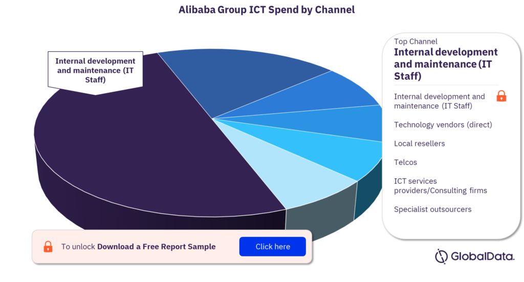 Alibaba Group ICT Spend by Channel 
