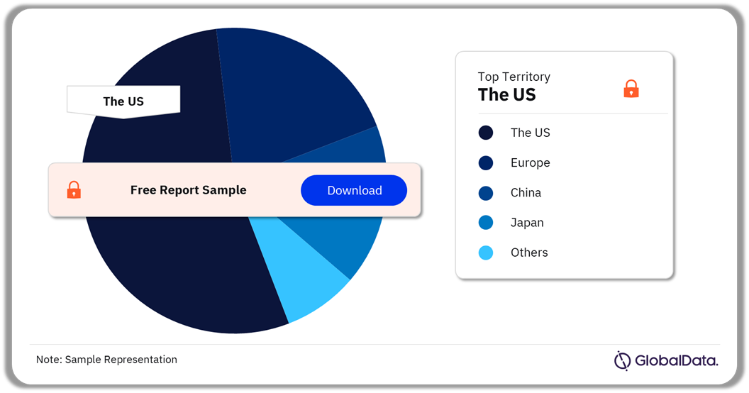 Aortic Stent Grafts Pipeline Market Analysis by Territories, 2024 (%)