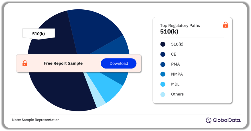 Cardiovascular Surgery Devices Pipeline Market Analysis by Regulatory Paths, 2024 (%)