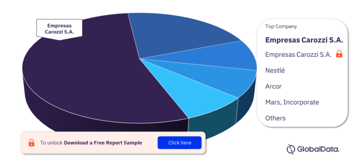 Chile Confectionery Market Analysis, by Leading Companies