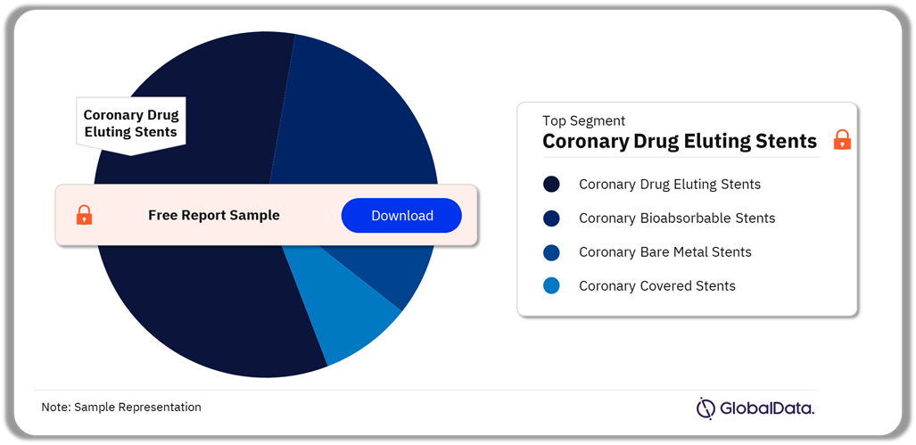 Coronary Stents Pipeline Market Analysis by Segments, 2024 (%)