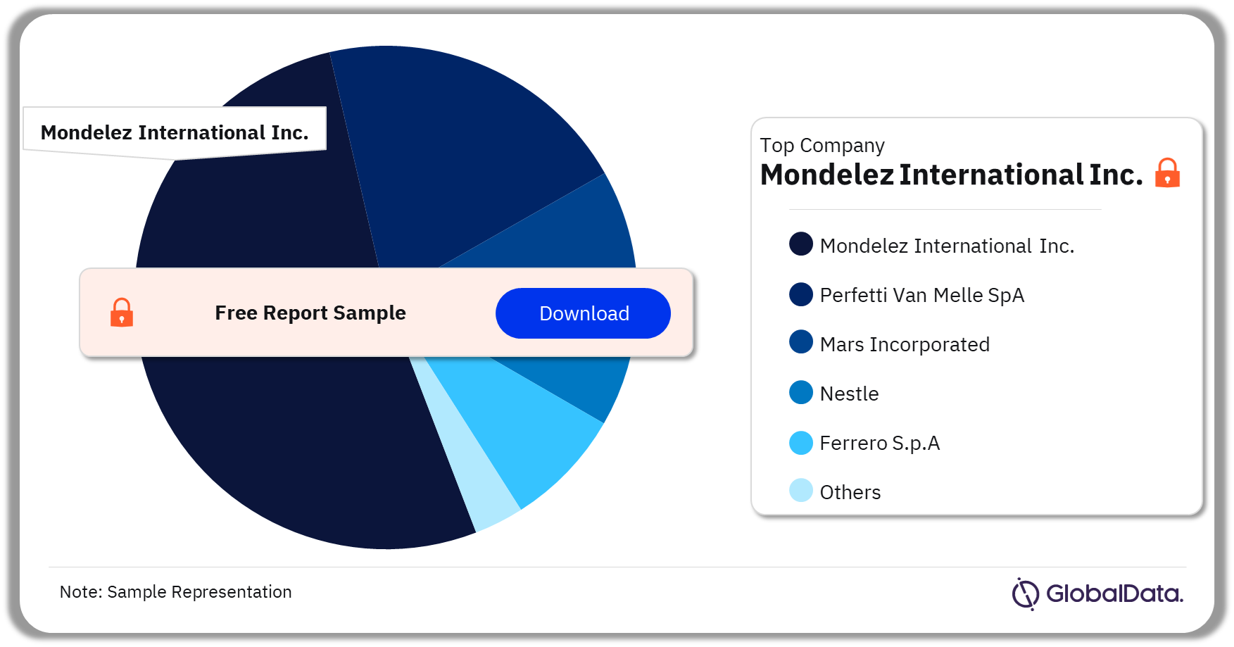 India Confectionery Market Analysis by Companies, 2021 (%)
