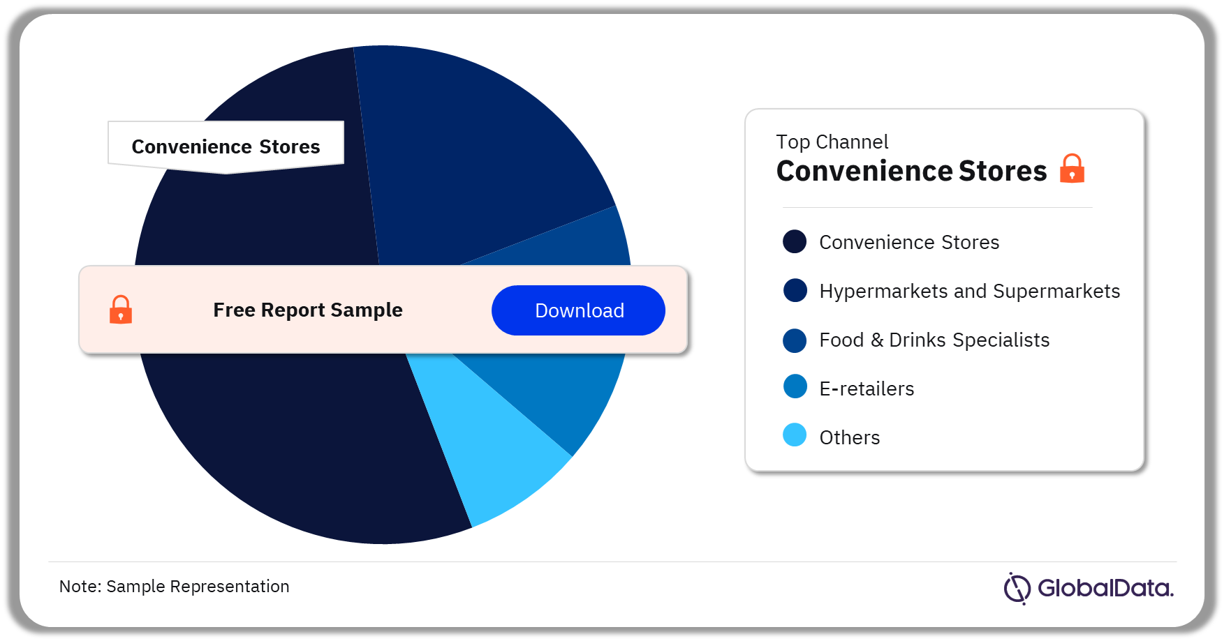 India Confectionery Market Analysis by Distribution Channels, 2021(%)
