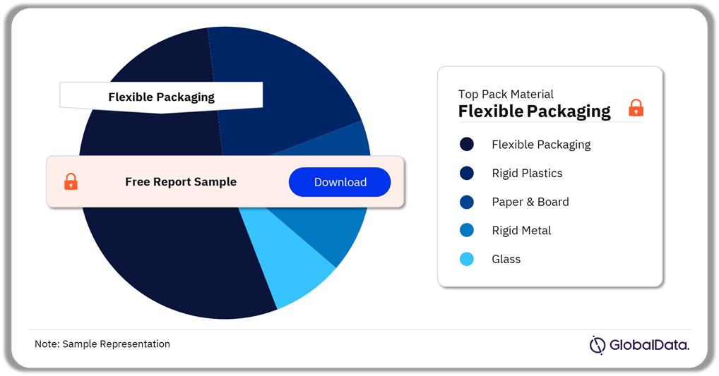 Italy Bakery and cereals Market Analysis by Pack Material, 2023 (%)