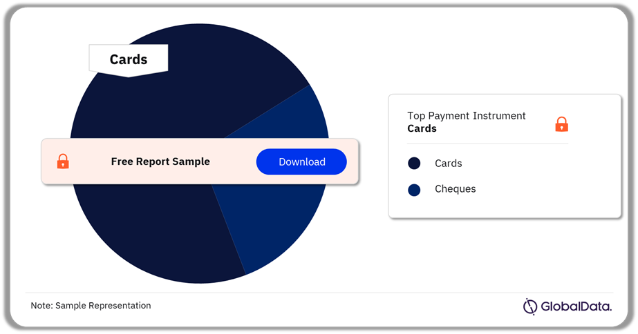 Kuwait Cards and Payments Market Analysis by Payment Instruments (Volume Terms), 2023 (%)